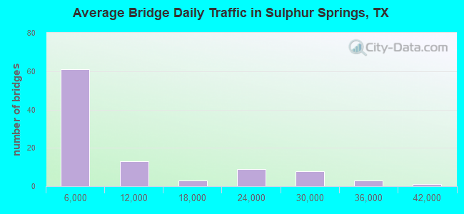 Average Bridge Daily Traffic in Sulphur Springs, TX