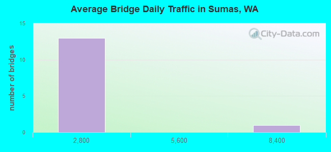 Average Bridge Daily Traffic in Sumas, WA