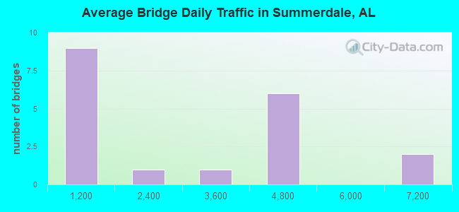 Average Bridge Daily Traffic in Summerdale, AL