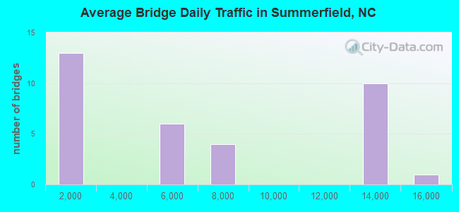 Average Bridge Daily Traffic in Summerfield, NC
