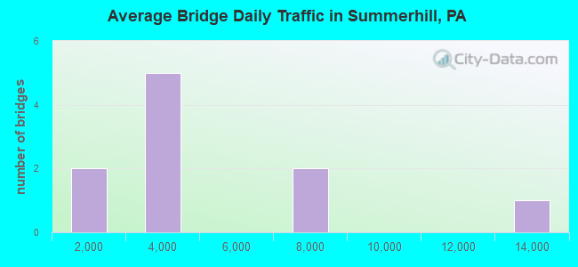 Average Bridge Daily Traffic in Summerhill, PA