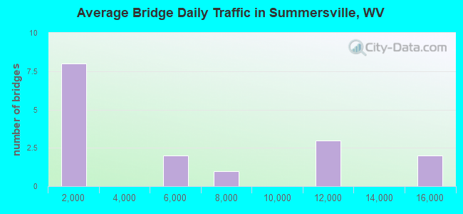 Average Bridge Daily Traffic in Summersville, WV