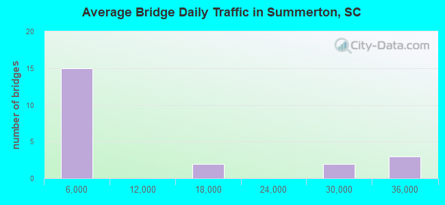 Average Bridge Daily Traffic in Summerton, SC