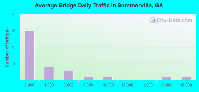 Average Bridge Daily Traffic in Summerville, GA