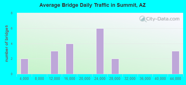 Average Bridge Daily Traffic in Summit, AZ