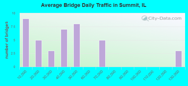 Average Bridge Daily Traffic in Summit, IL