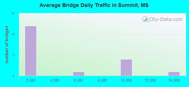 Average Bridge Daily Traffic in Summit, MS