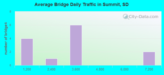 Average Bridge Daily Traffic in Summit, SD