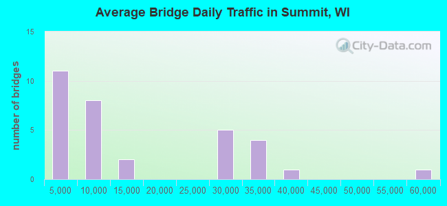 Average Bridge Daily Traffic in Summit, WI