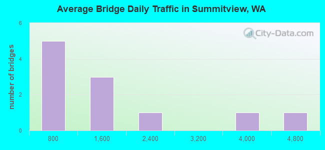 Average Bridge Daily Traffic in Summitview, WA