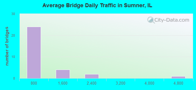 Average Bridge Daily Traffic in Sumner, IL