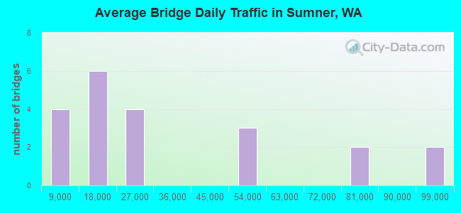 Average Bridge Daily Traffic in Sumner, WA