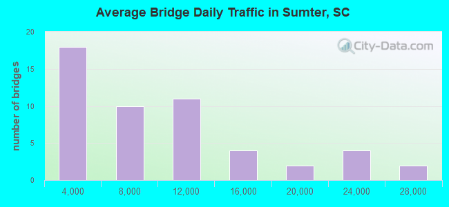 Average Bridge Daily Traffic in Sumter, SC