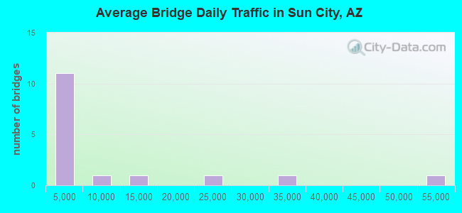 Average Bridge Daily Traffic in Sun City, AZ
