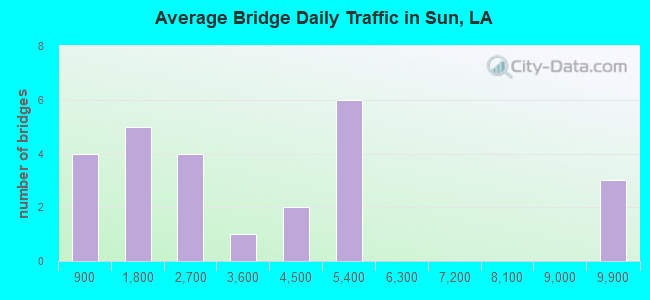 Average Bridge Daily Traffic in Sun, LA
