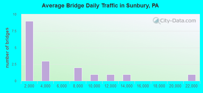 Average Bridge Daily Traffic in Sunbury, PA
