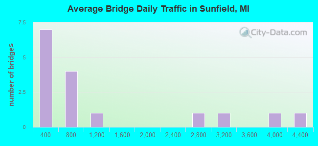 Average Bridge Daily Traffic in Sunfield, MI