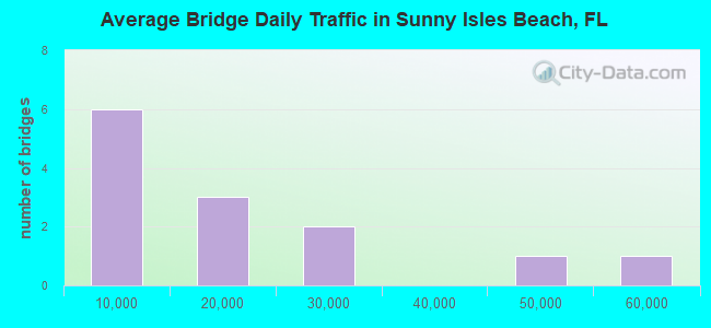 Average Bridge Daily Traffic in Sunny Isles Beach, FL