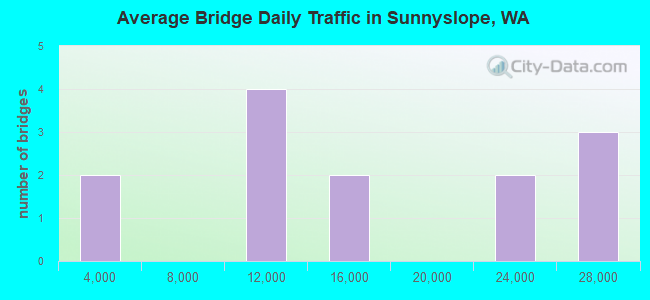 Average Bridge Daily Traffic in Sunnyslope, WA