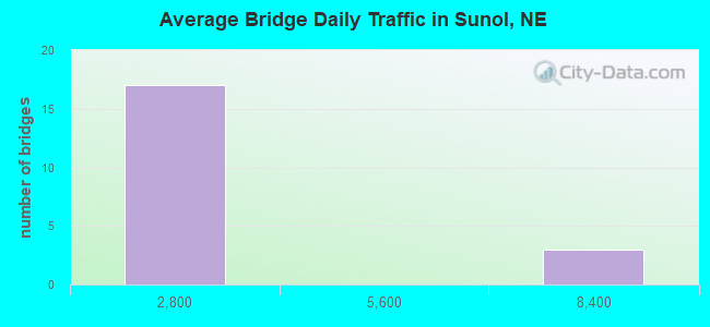 Average Bridge Daily Traffic in Sunol, NE