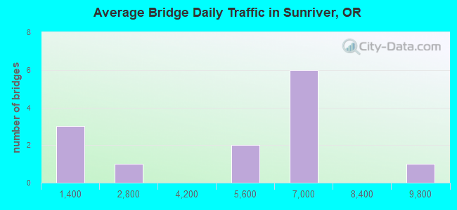 Average Bridge Daily Traffic in Sunriver, OR