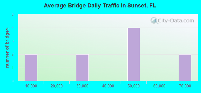 Average Bridge Daily Traffic in Sunset, FL