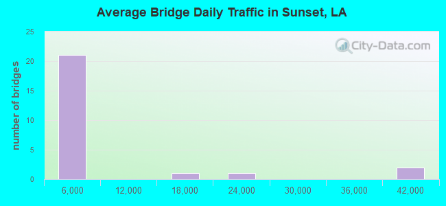 Average Bridge Daily Traffic in Sunset, LA