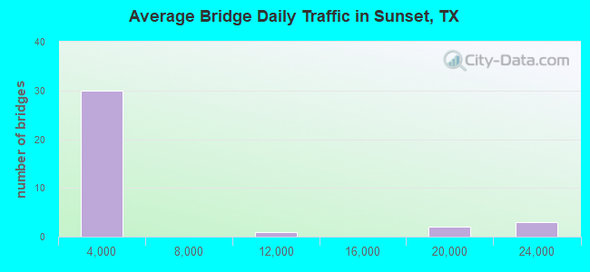 Average Bridge Daily Traffic in Sunset, TX