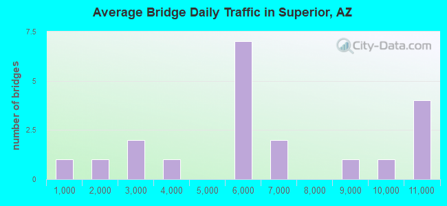 Average Bridge Daily Traffic in Superior, AZ