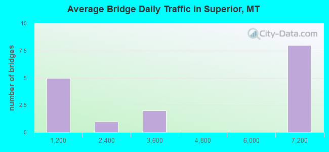 Average Bridge Daily Traffic in Superior, MT