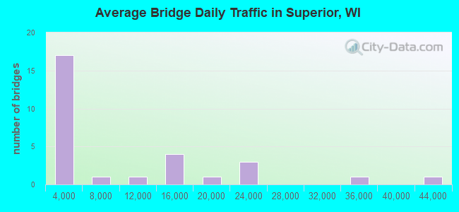 Average Bridge Daily Traffic in Superior, WI