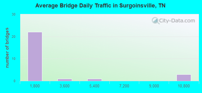 Average Bridge Daily Traffic in Surgoinsville, TN