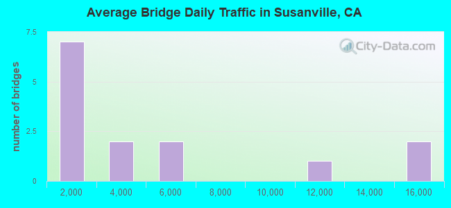 Average Bridge Daily Traffic in Susanville, CA