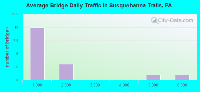 Average Bridge Daily Traffic in Susquehanna Trails, PA