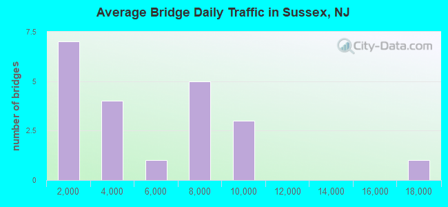 Average Bridge Daily Traffic in Sussex, NJ