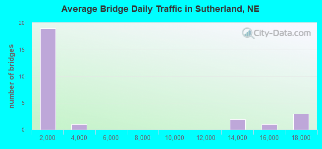 Average Bridge Daily Traffic in Sutherland, NE