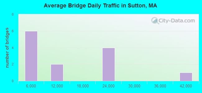 Average Bridge Daily Traffic in Sutton, MA