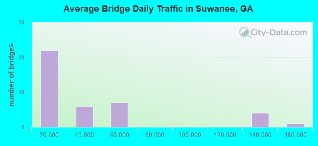 Average Bridge Daily Traffic in Suwanee, GA