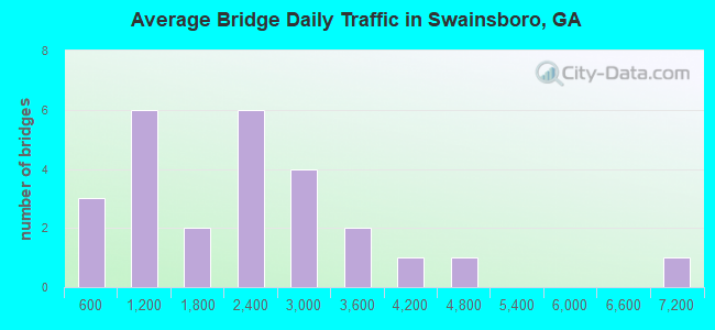 Average Bridge Daily Traffic in Swainsboro, GA