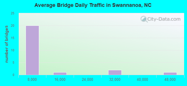 Average Bridge Daily Traffic in Swannanoa, NC