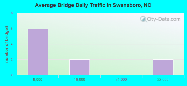 Average Bridge Daily Traffic in Swansboro, NC