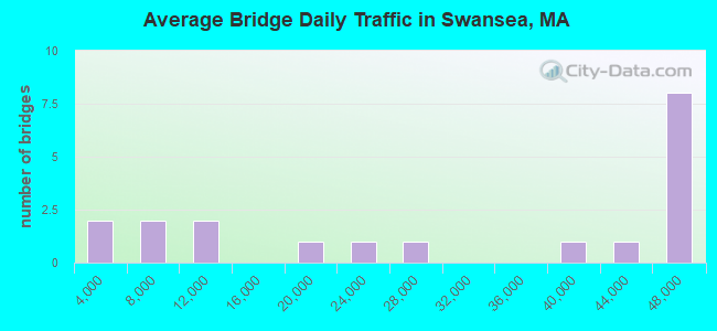 Average Bridge Daily Traffic in Swansea, MA