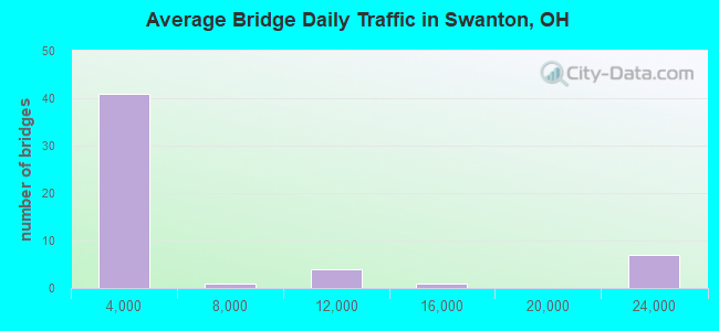 Average Bridge Daily Traffic in Swanton, OH