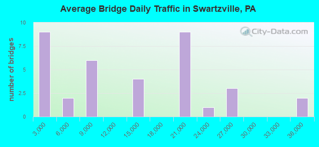 Average Bridge Daily Traffic in Swartzville, PA
