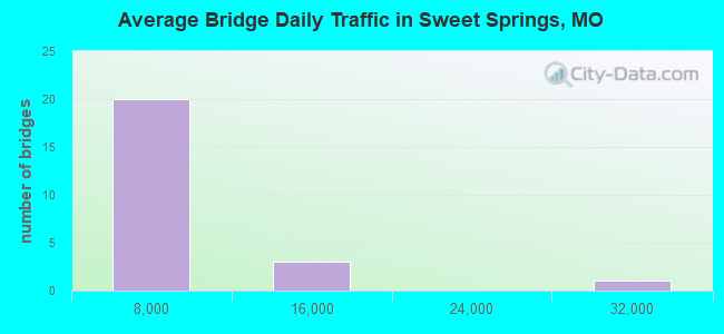 Average Bridge Daily Traffic in Sweet Springs, MO