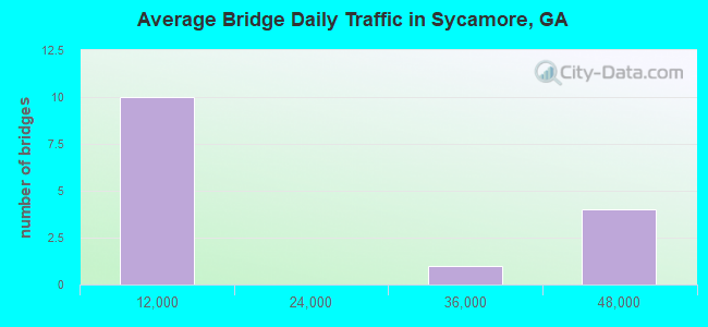 Average Bridge Daily Traffic in Sycamore, GA