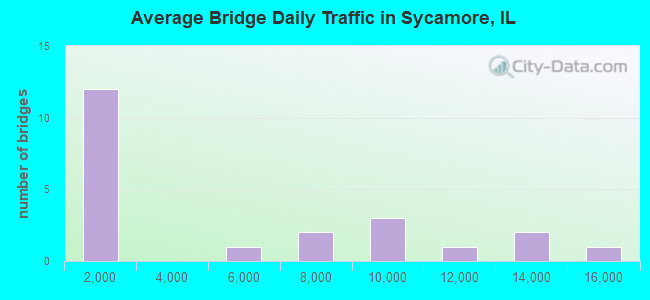 Average Bridge Daily Traffic in Sycamore, IL