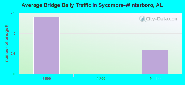 Average Bridge Daily Traffic in Sycamore-Winterboro, AL