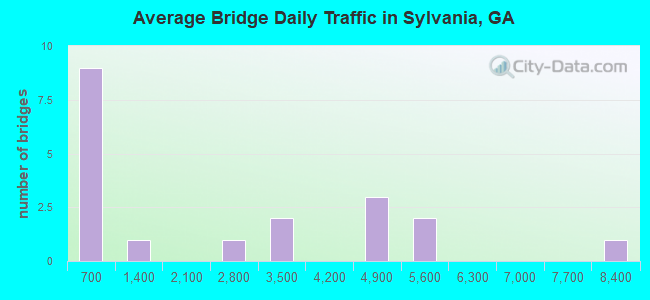 Average Bridge Daily Traffic in Sylvania, GA
