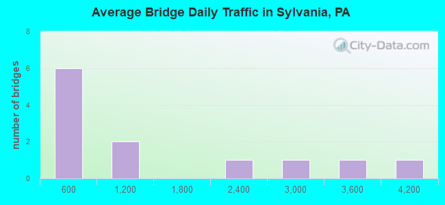 Average Bridge Daily Traffic in Sylvania, PA
